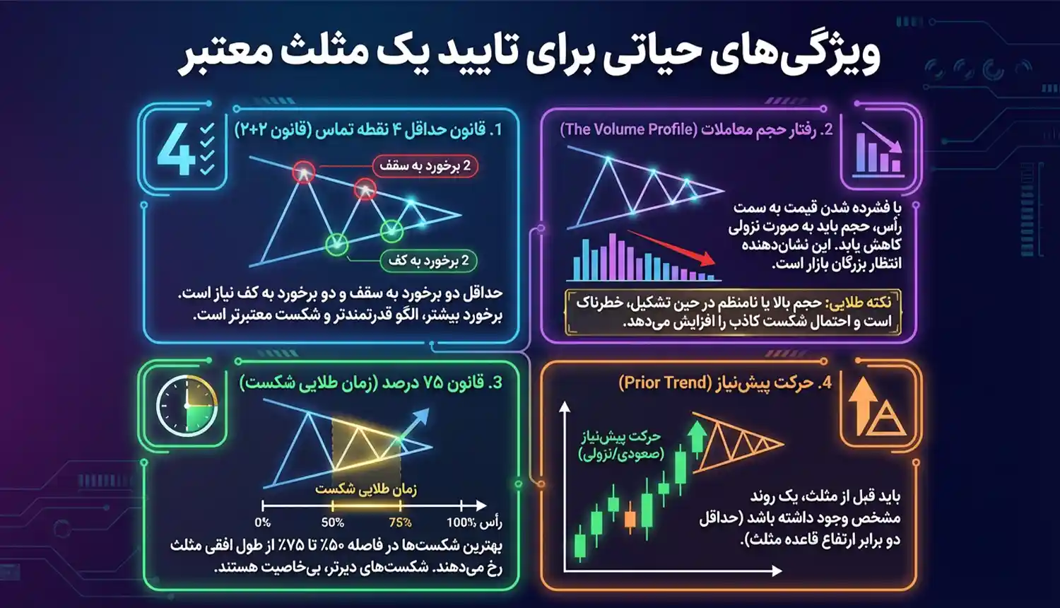 ویژگی‌های حیاتی برای تایید یک مثلث معتبر