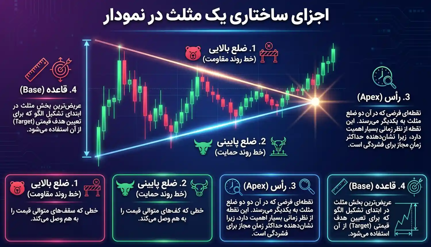 اجزای ساختاری یک مثلث در نمودار