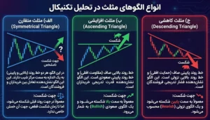 نحوه کسب سود از الگو مثلث (استراتژی معامله)