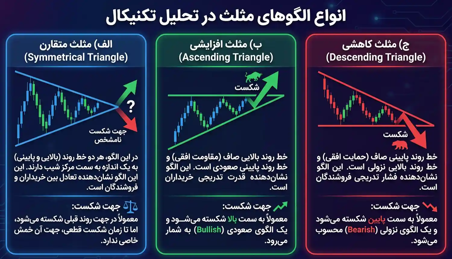 انواع الگوهای مثلث در تحلیل تکنیکال