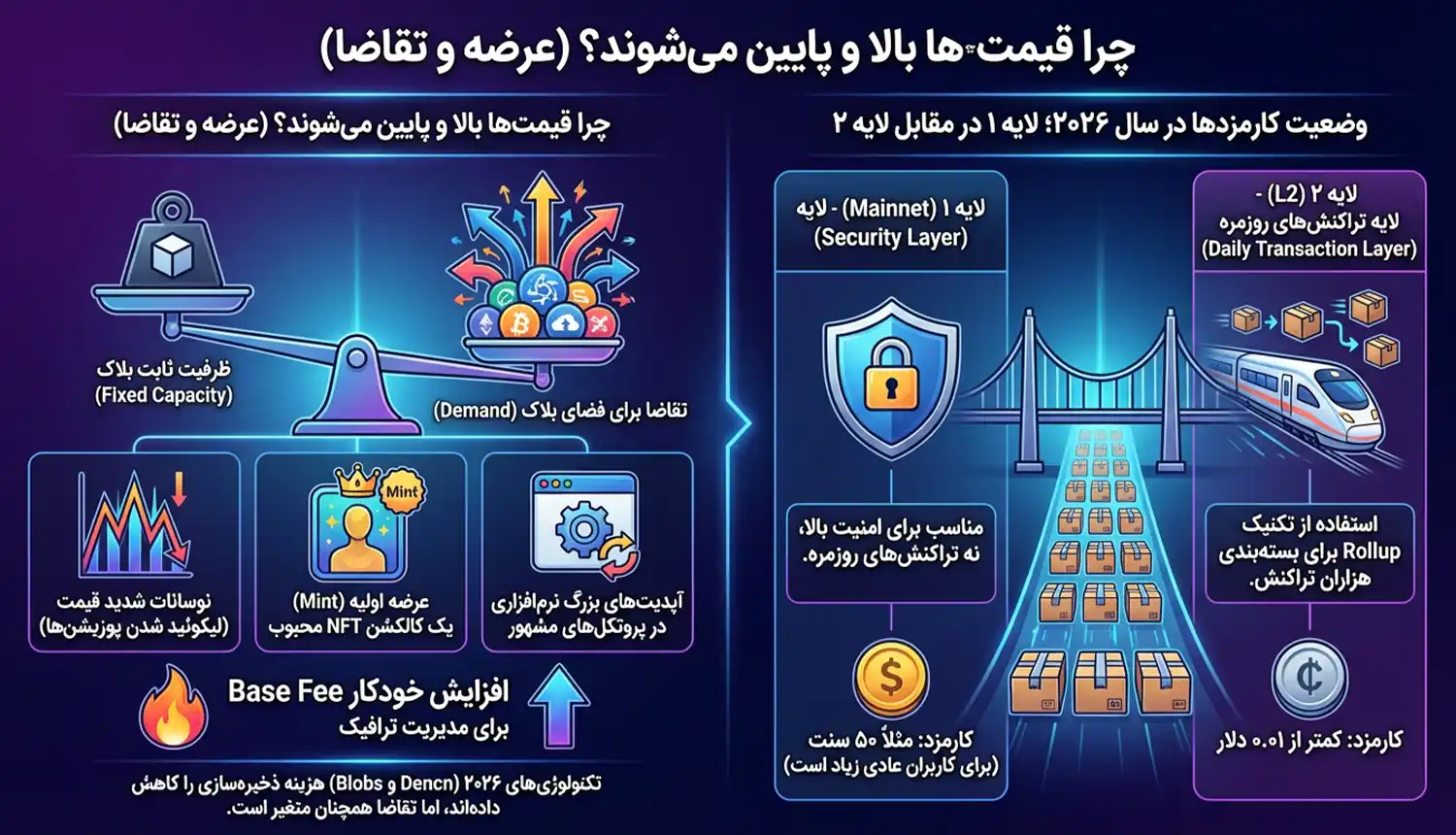 چرا قیمت‌ها بالا و پایین می‌شوند