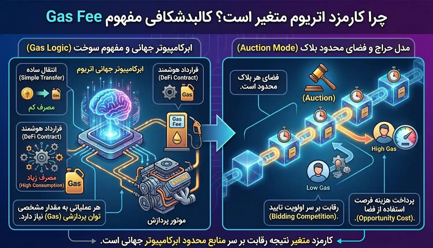چرا کارمزد اتریوم متغیر است؟ کالبدشکافی مفهوم Gas Fee