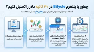 چطور با پلتفرم Bitycle در ۳۰ ثانیه دلار را تحلیل کنیم؟