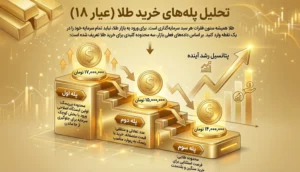 تحلیل پله‌های خرید طلا (عیار ۱۸)