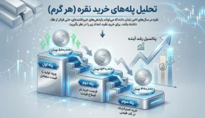 تحلیل پله‌های خرید نقره (هر گرم)