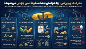 محرک های ریزشی؛ چه عواملی باعث سقوط انس جهانی می‌شوند؟