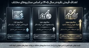 اهداف قیمتی نقره در سال ۱۴۰۵ بر اساس سناریوهای مختلف