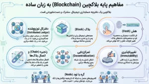 مفاهیم زیرساختی بلاکچین به زبان ساده