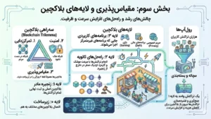 مفهوم مقیاسپذیری و سهراهی بلاکچین