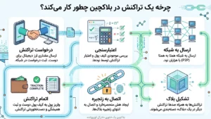 مراحل و چرخه یک تراکنش در بلاکچین