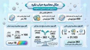 محاسبه ارزش ذاتی و حباب نقره