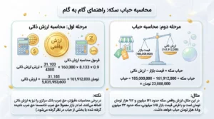 مشخصات وزنی انواع سکه در ایران