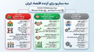 مقایسه و بررسی کلی ۳ سناریو احتمالی پیش روی اقتصاد ایران