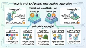 مفاهیم کوین، توکن و قرارداد هوشمند