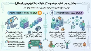 آشنایی با مکانیزمهای اجماع در بلاکچین