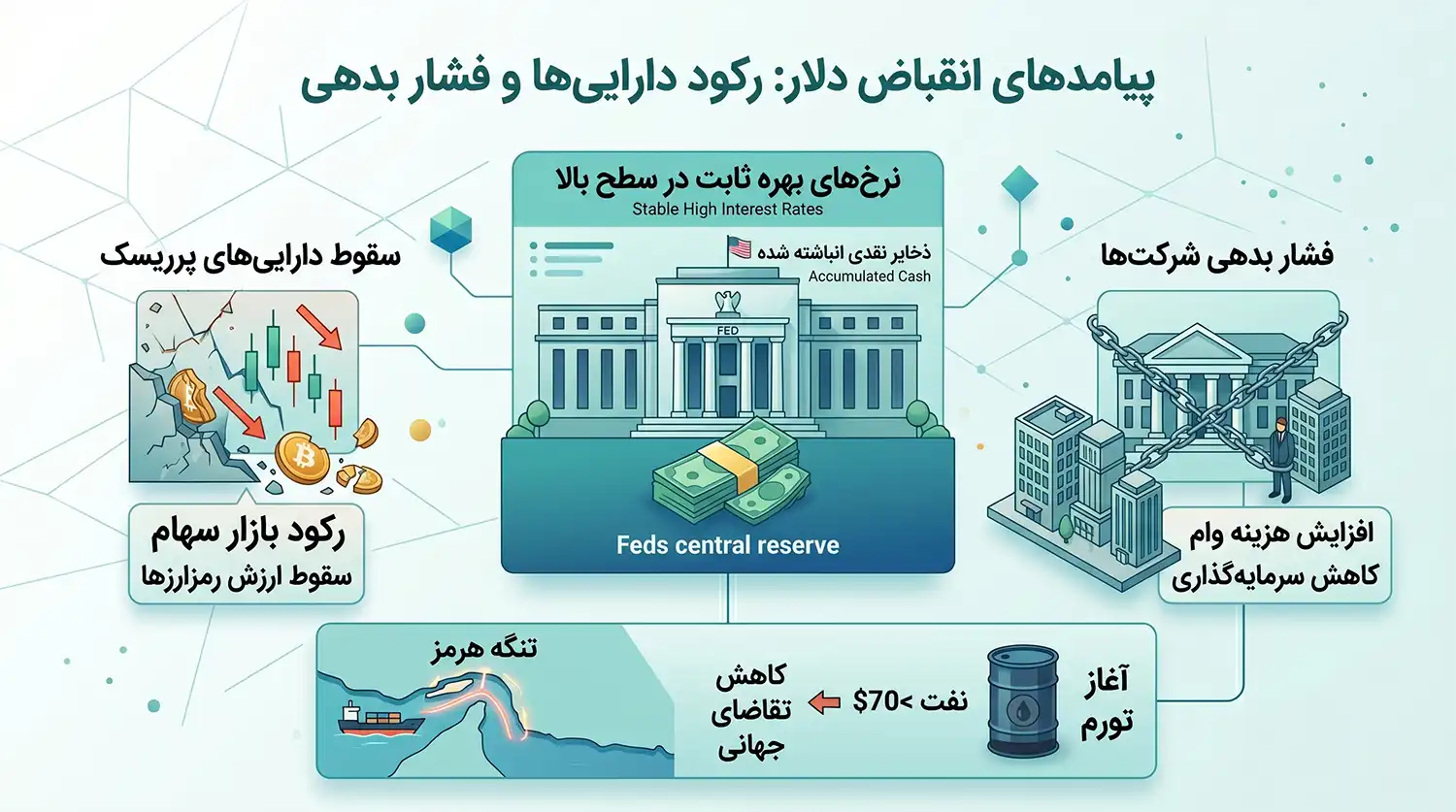 انقباض دلار