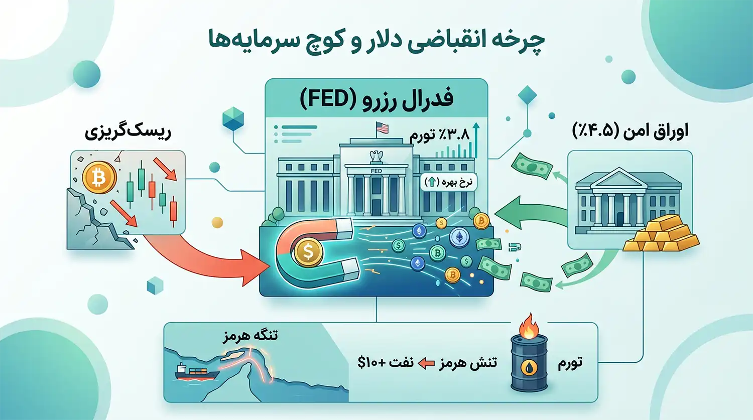چرخه دلار و کوچ سرمایه ها 