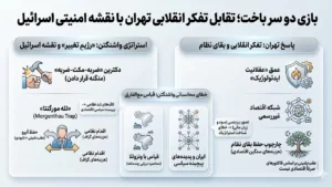 تقابل تفکر انقلابی ایران با نقشه اسرائیل و سناریوی جنگ ایران و آمریکا