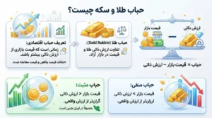 حباب طلا و سکه چیست؟