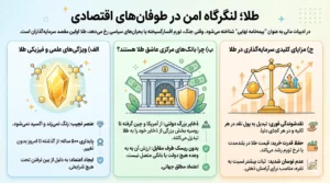 طلا؛ لنگرگاه امن در طوفان‌های اقتصادی