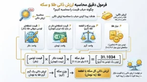 فرمول دقیق محاسبه ارزش ذاتی طلا و سکه