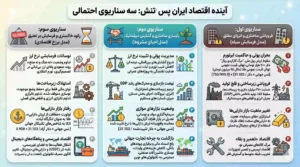 بررسی سناریوهای آینده اقتصادی ایران پس از جنگ