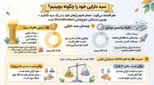 سبد دارایی خود را چگونه بچینیم؟
