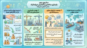 سناریوی دوم: بازسازی ساختاری و گشایش دیپلماتیک (مدل احیای مشروط)