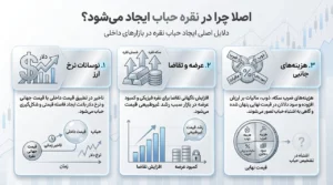 حباب نقره چیست؟ (تفاوت ارزش ذاتی و قیمت بازار)