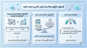 فرمول دقیق محاسبه ارزش ذاتی و حباب نقره