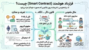 تعریف قرارداد هوشمند در بلاکچین