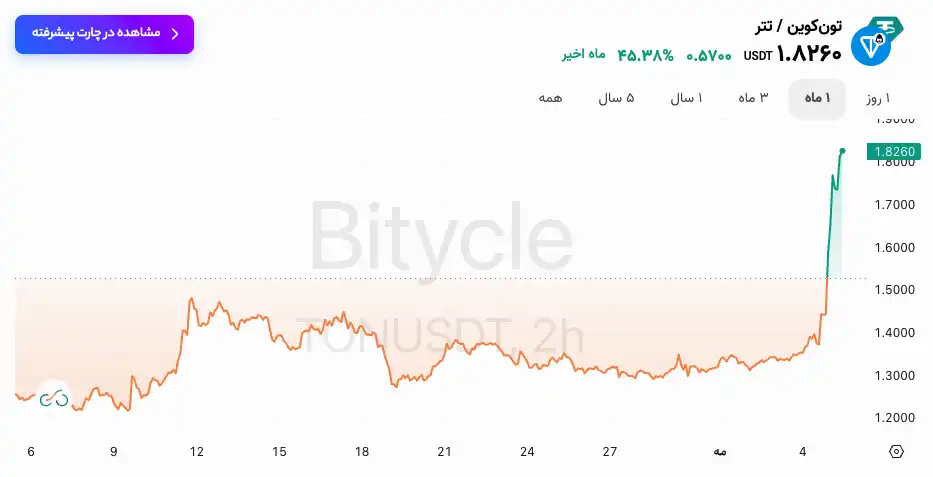 چارت قیمت تون کوین
