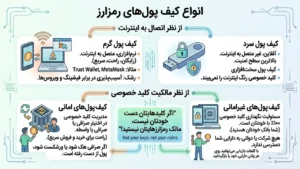 انواع کیف پولهای دیجیتال