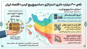 طرح صندوق بازسازی ۳۰۰ میلیارد دلاری آمریکا برای ایران
