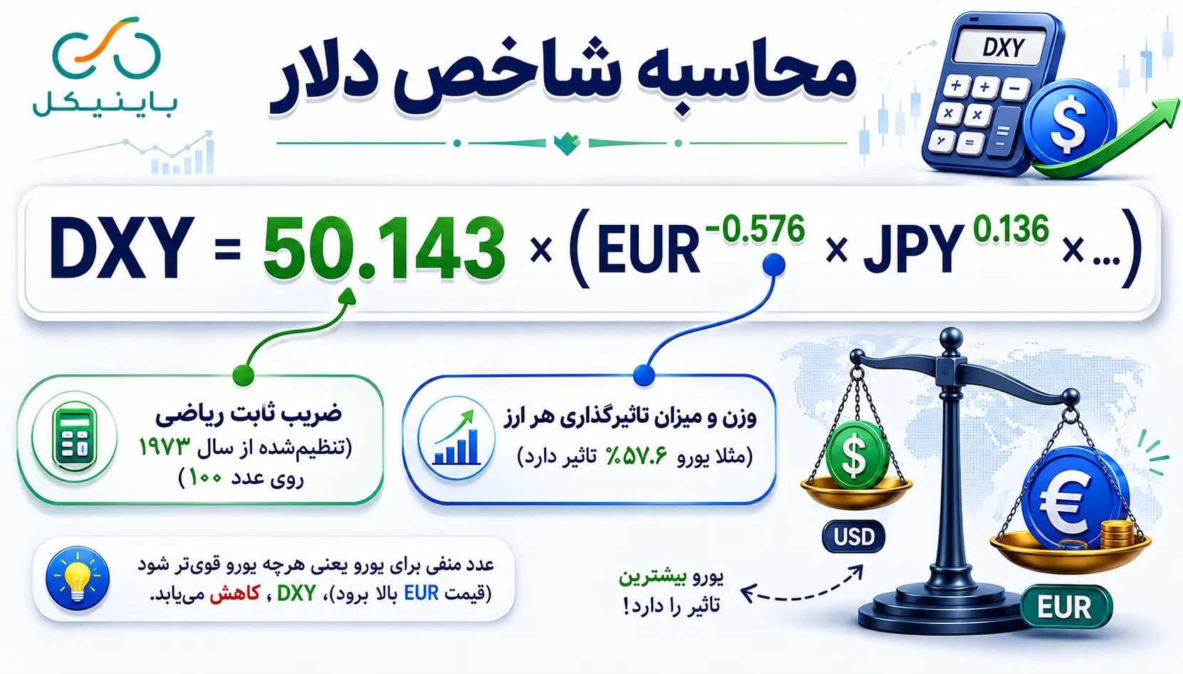 محاسبه شاخص دلار