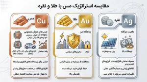 مقایسه استراتژیک مس با طلا و نقره