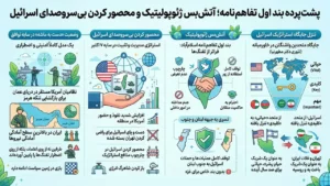 پشتپرده توقف درگیریها و مهار ژئوپولیتیکی خاورمیانه