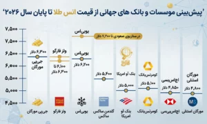 چشم‌انداز اونس جهانی؛ پیش‌بینی بانک‌های بزرگ دنیا از قیمت طلا تا پایان ۲۰۲۶