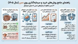 روش های خرید و سرمایه گذاری روی مس