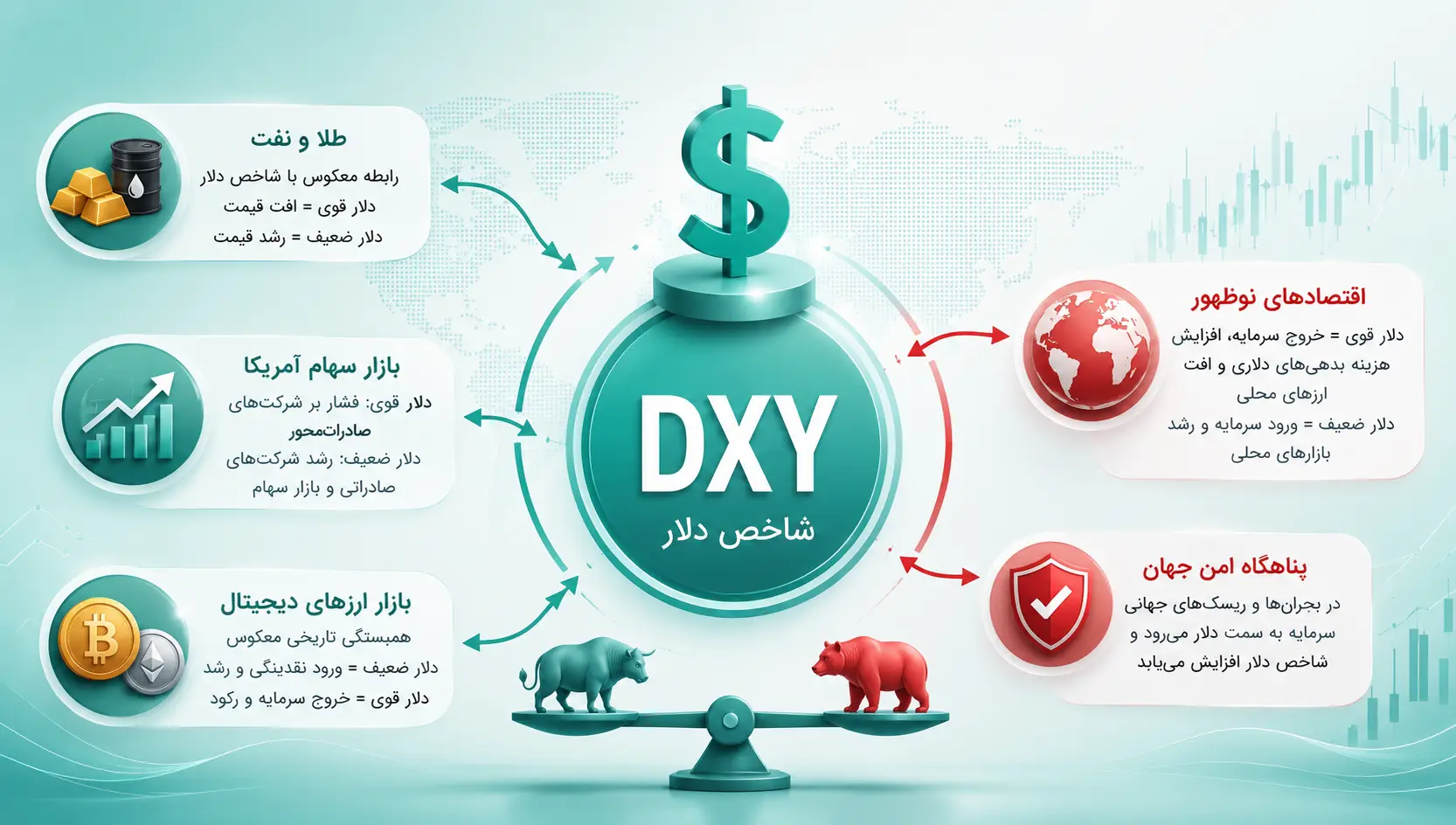 تاثیر شاخص دلار بر بازارها