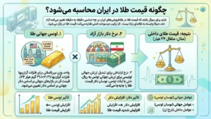 قیمت طلای داخلی چگونه محاسبه می‌شود؟ 