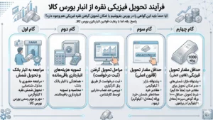 فرآیند تحویل فیزیکی نقره از انبار بورس کالا