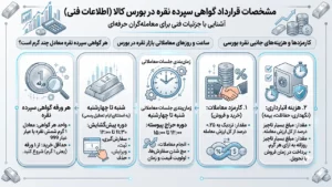 مشخصات قرارداد گواهی سپرده نقره در بورس کالا (اطلاعات فنی)