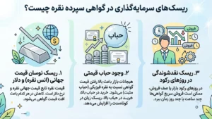 ریسک‌های سرمایه‌گذاری در گواهی سپرده نقره چیست؟