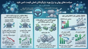 تاثیر سیاست های پولی بانک های مرکزی بر قیمت اونس نقره