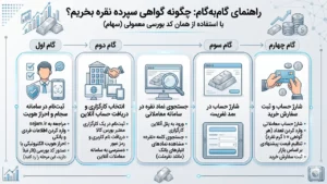 راهنمای گام‌به‌گام: چگونه گواهی سپرده نقره بخریم؟