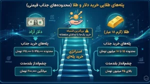 استراتژی خرید پله ای طلا و دلار