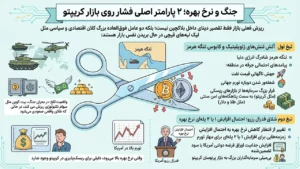 تاثیر افزایش نرخ بهره فدرال رزرو بر ریزش بازار ارزهای دیجیتال