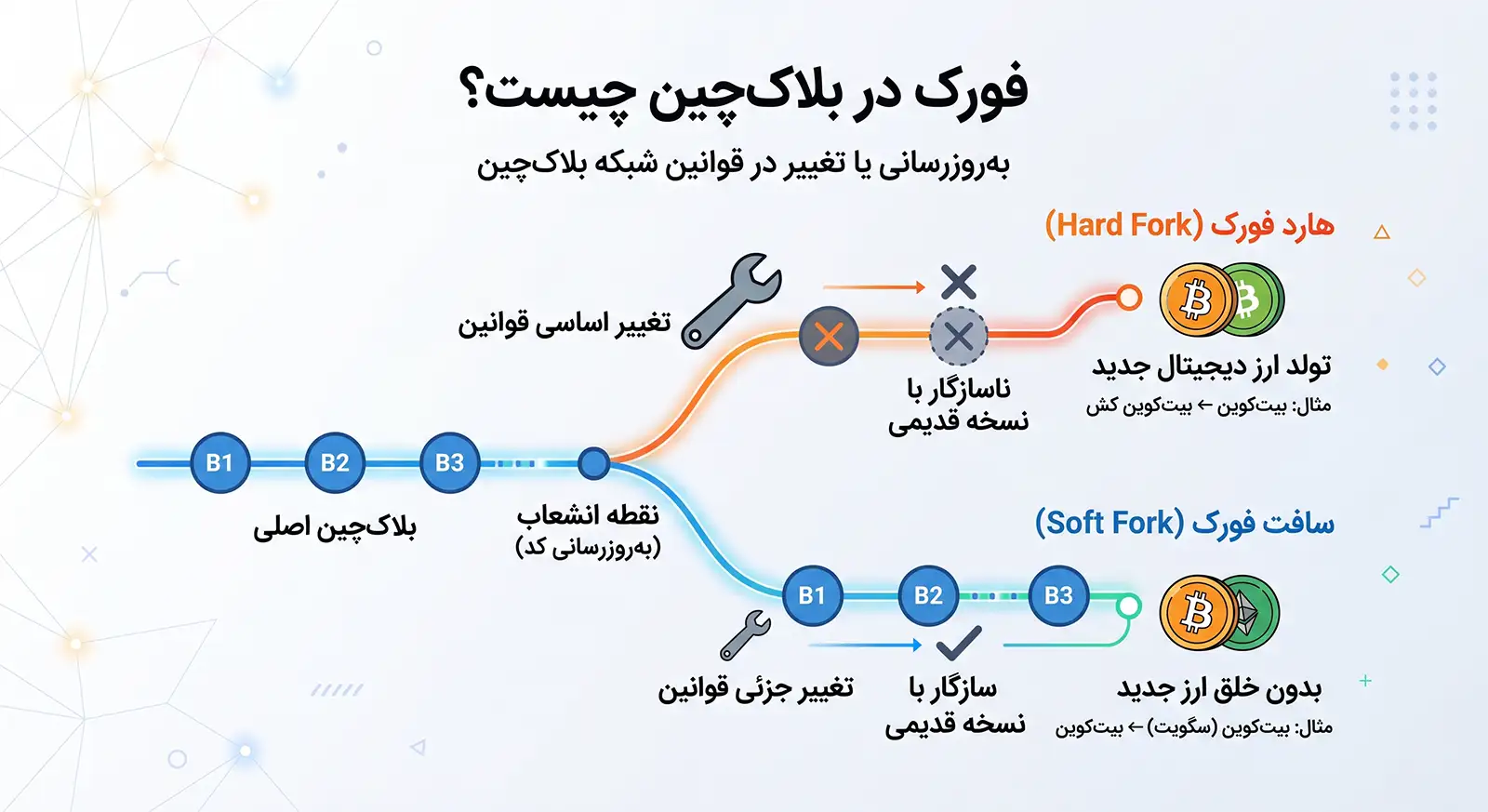 فورک چیست