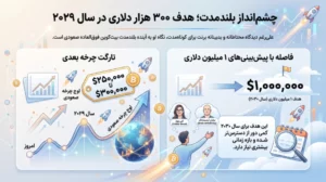 چشم‌انداز بلندمدت؛ هدف ۳۰۰ هزار دلاری در سال ۲۰۲۹
